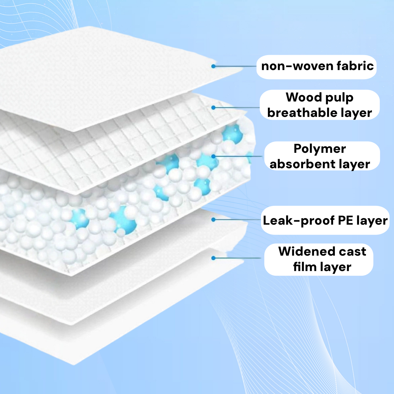 Dog Pee Pads - 5-Layer Leak-Proof, S 18x13" for Puppy Potty Training